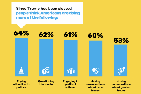 Since Trump has been elected, people think Americans are paying more attention to politics, according to a poll.