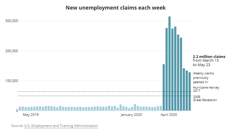 A graph showing the unemployment claims filed this week, which is higher than claims submitted during Hurricane Harvey and The Great Recession, but on the decline since April. 