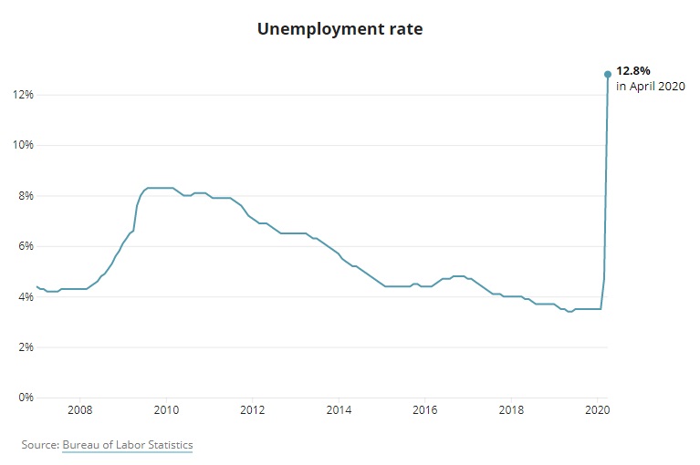 A graph shows that the unemployment rate in Texas has hit its highest since 2008 at 12.8%.