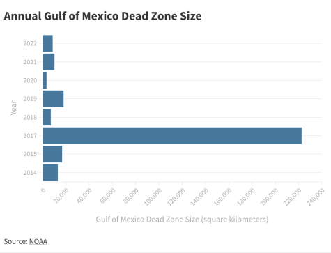 Annual Gulf of Mexico Dead Zone Size bar graph